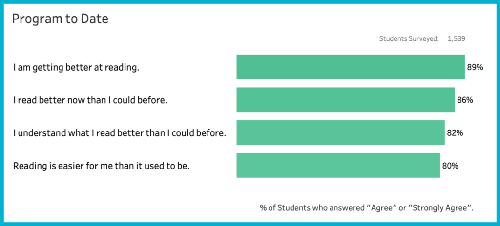 Student survey results displayed in horizontal bar graph