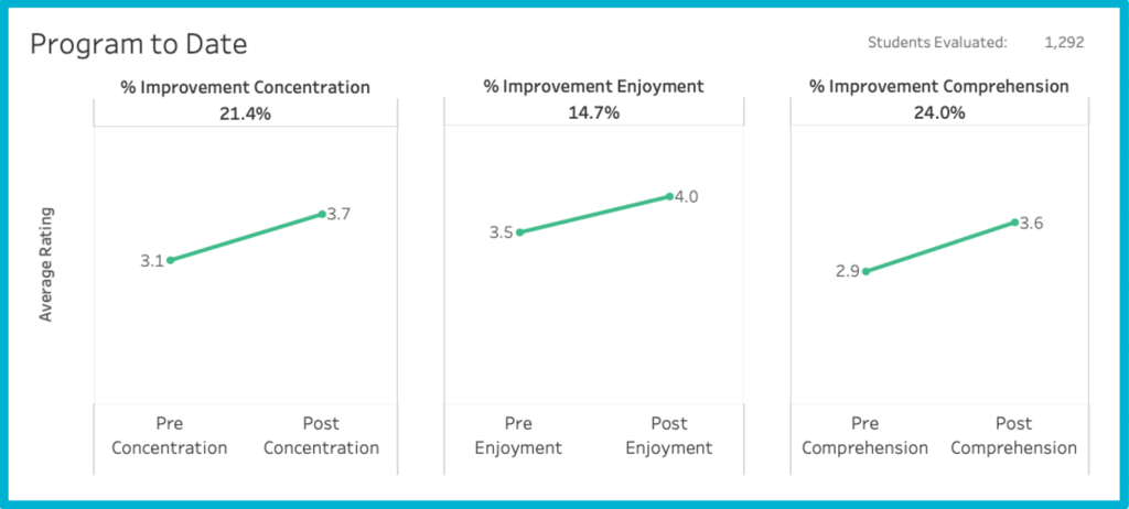 Line graphs % Improvement Concentration, Enjoyment, and Comprehension